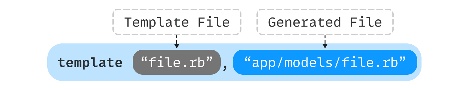 A modified version of the `template` method diagram with the source parameter set to 'file.rb' (the template file) and the destination parameter set to 'app/models/file.rb' (the generated file).