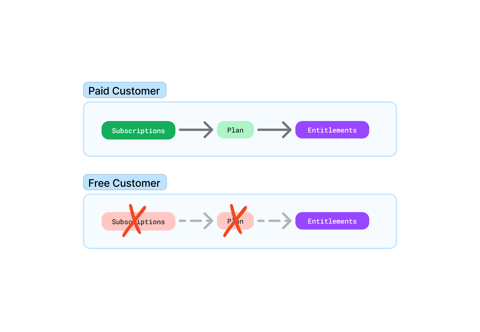 A visualization of how free customers don't need subscriptions or plans but still need entitlements.