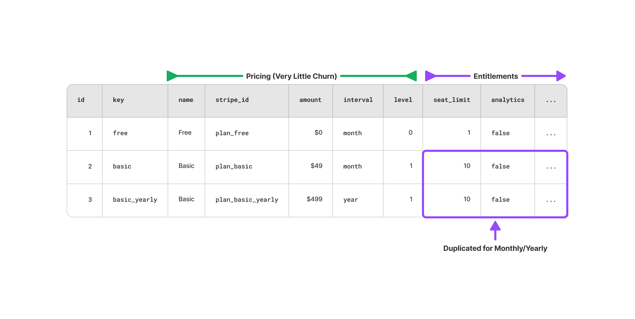 A visualization of how price information is fairly fixed over time but the entitlements columns will grow indefinitely over time.