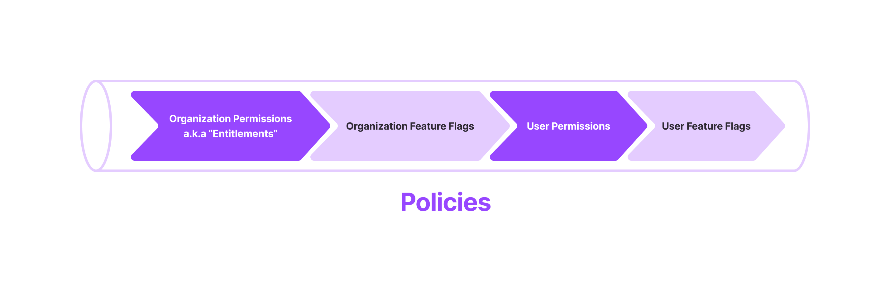 A visualization of how organization permissions, organization feature flags, user permission, and user feature flags are all inevitably rolled up into a policy. At this level, the plan is irrelevant. The actual entitlements and capabilities are all that matter.