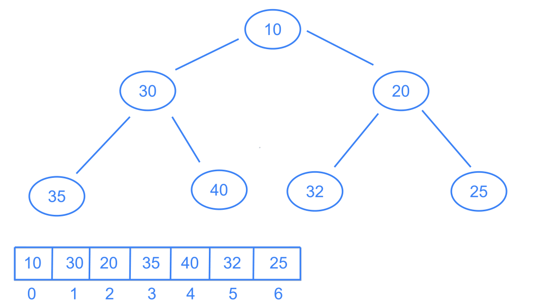 Height of a complete Binary tree or Binary heap with N Nodes, Heap