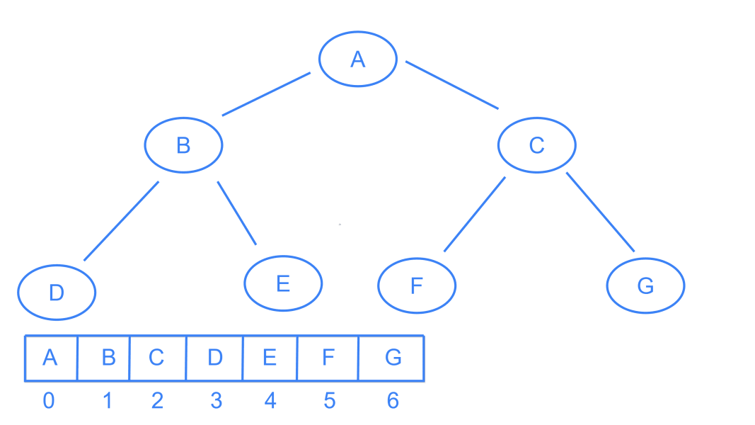 Array representation of a binary tree