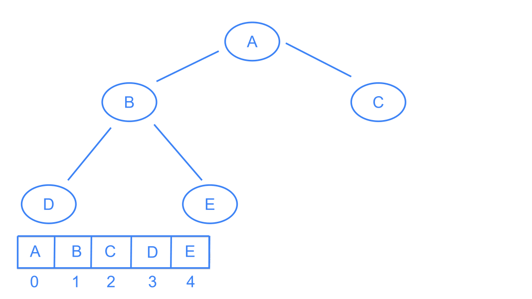 complete binary tree