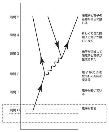 写真】量子の＜生成と消滅＞を描く天才ファインマンの考えた