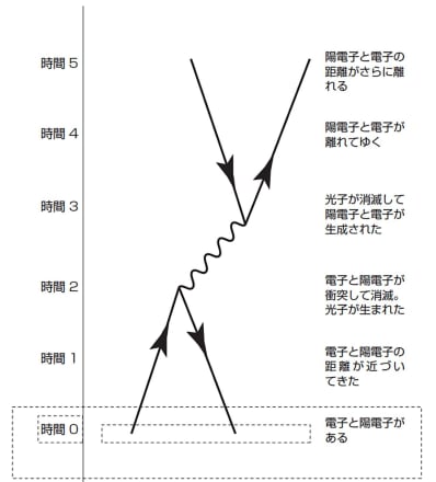 写真】量子の＜生成と消滅＞を描く天才ファインマンの考えた