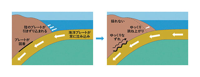 写真】揺れを感じない「ゆっくり地震」に、研究者が注目する理由