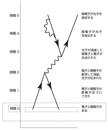 写真】量子の＜生成と消滅＞を描く天才ファインマンの考えた