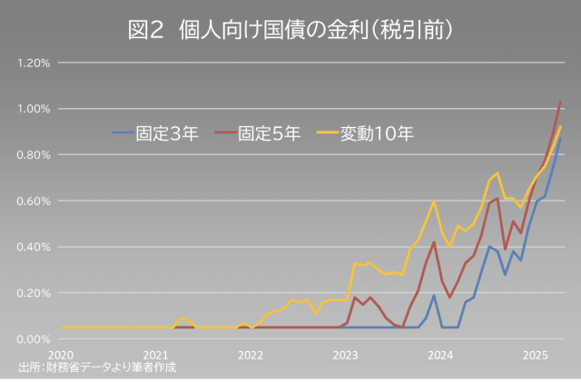 国債の歴史 金利に凝縮された過去と未来 国債の歴史―金利に凝縮された過去と未来 | 富田 俊基 |本 | 通販