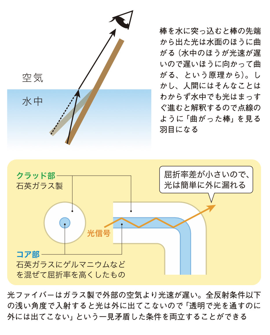 屈折」はどのようにして起こっているのか？…アルゴリズム体操から学ぶ