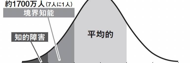 7人に1人がIQ70～84の「境界知能」──困難に気づかれない人々の知られ