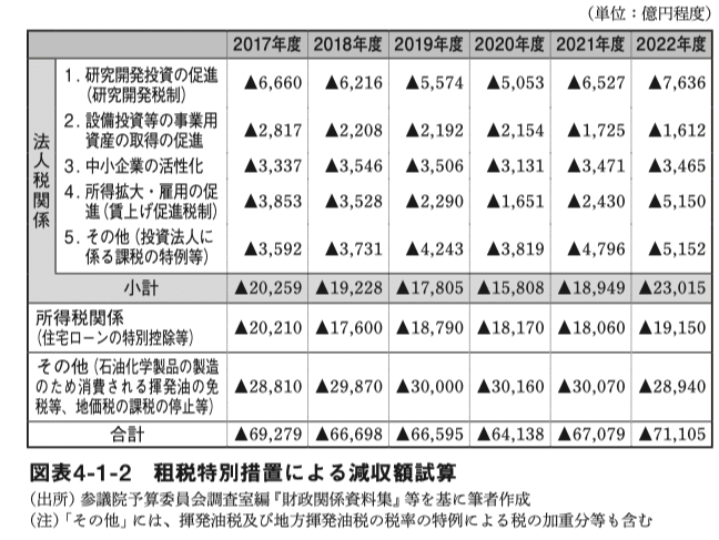 税制の聖域」―特定企業が受ける“隠れた減税”2兆円のカラクリとは