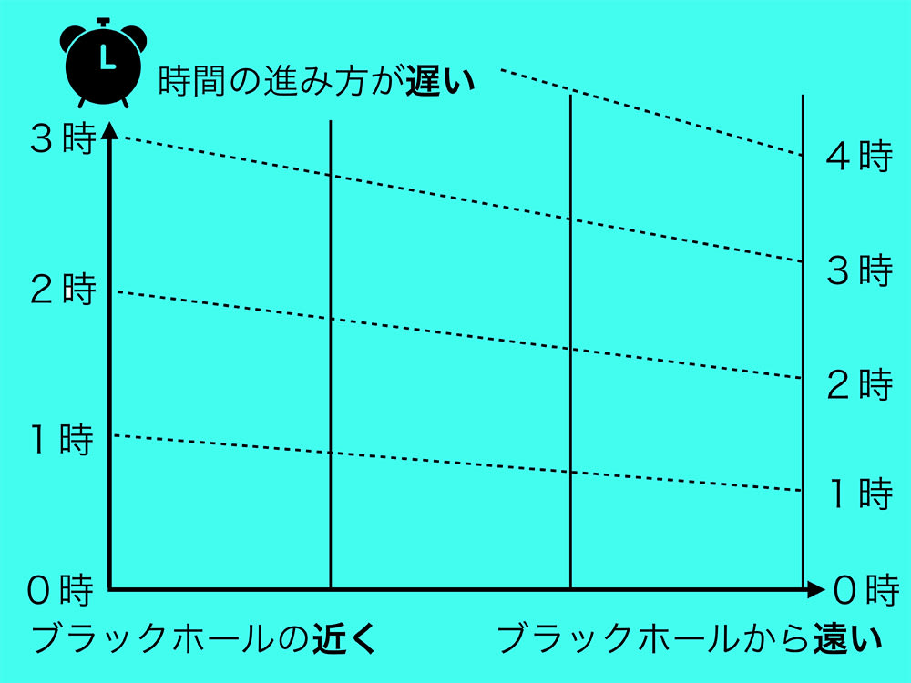 宇宙を記述する数式「アインシュタイン方程式」はこうして生まれた