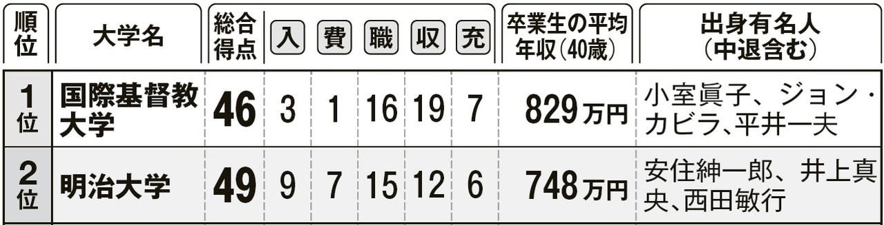 就職でトクする大学・損する大学 就職でトクする大学・損する大学ランキング (YELL books) | 島野