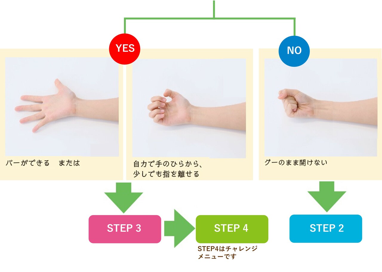 マヒの段階を簡単にセルフチェック！ あなたに最適な訓練方法をご紹介 
