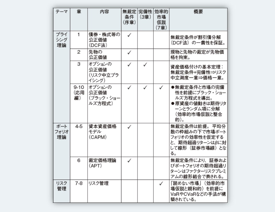 本 経済学、金融学、オプション・ポートフォリオ管理書籍セット