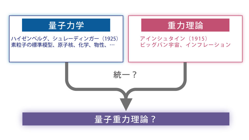 【図】量子重力理論への道