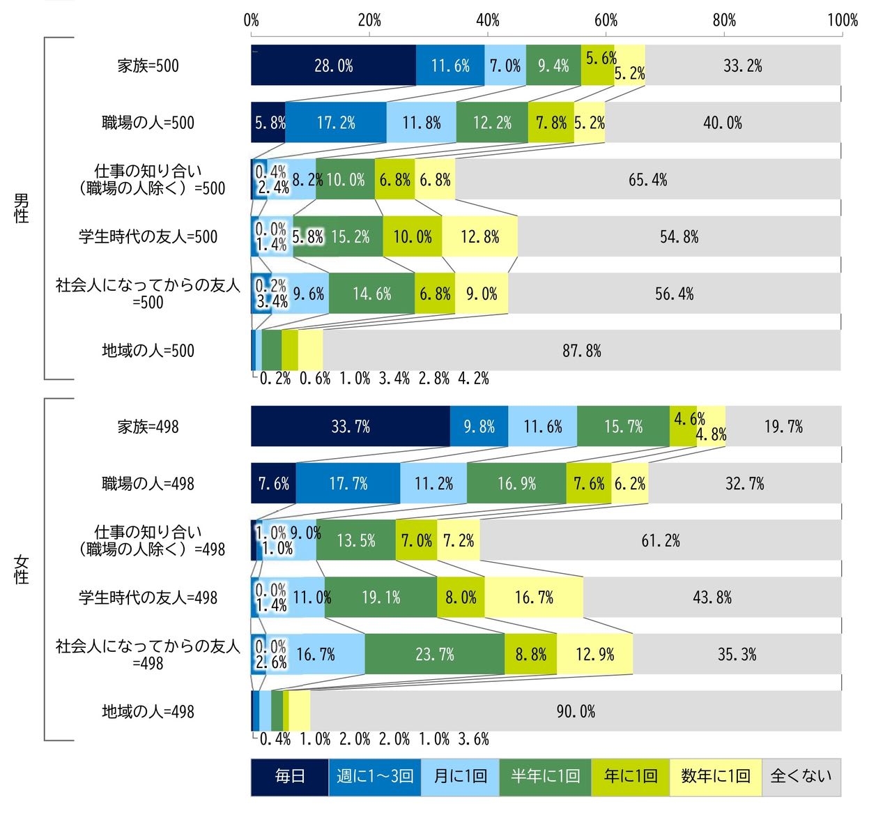 50歳男性の3人に一人が未婚…「友人も食事相手もいない」“孤独な中年”がなぜ増えたのか？（小島 明子） - 2ページ目 | マネー現代 | 講談社