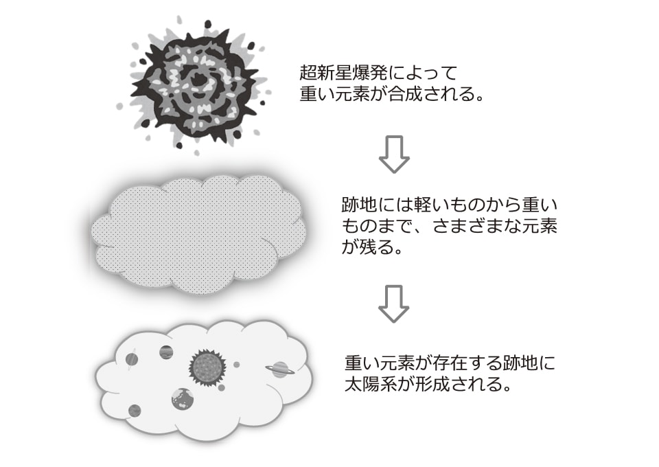 【図】地球に重元素が存在することの意義