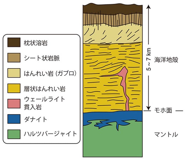 【図】地殻とマントルの境界について新しい説