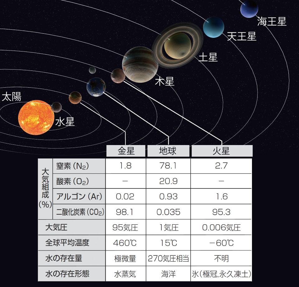 【イラスト・表】太陽系と地球・金星・火星の環境の比較