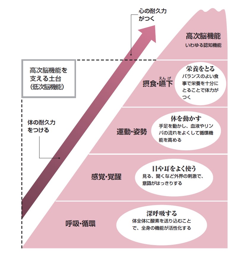 脳損傷後の後遺症『高次脳機能障害』のリハビリは生活の場に戻ってから