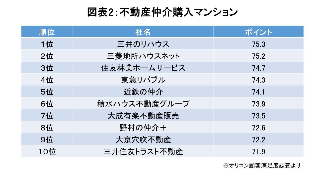 実は満足度が高い「不動産仲介会社」ランキング…ベスト10に入った「意外な企業」の実名（山下 和之） - 2ページ目 | マネー現代 | 講談社