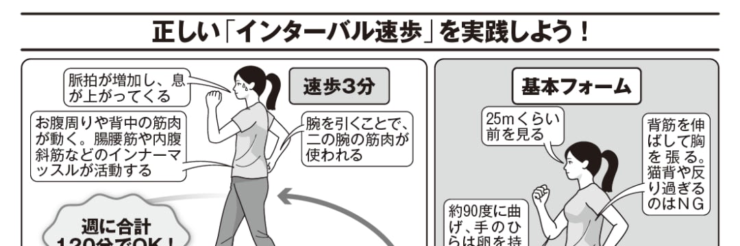 世界が絶賛…！日本人が開発した「半年で10歳若返る」歩き方