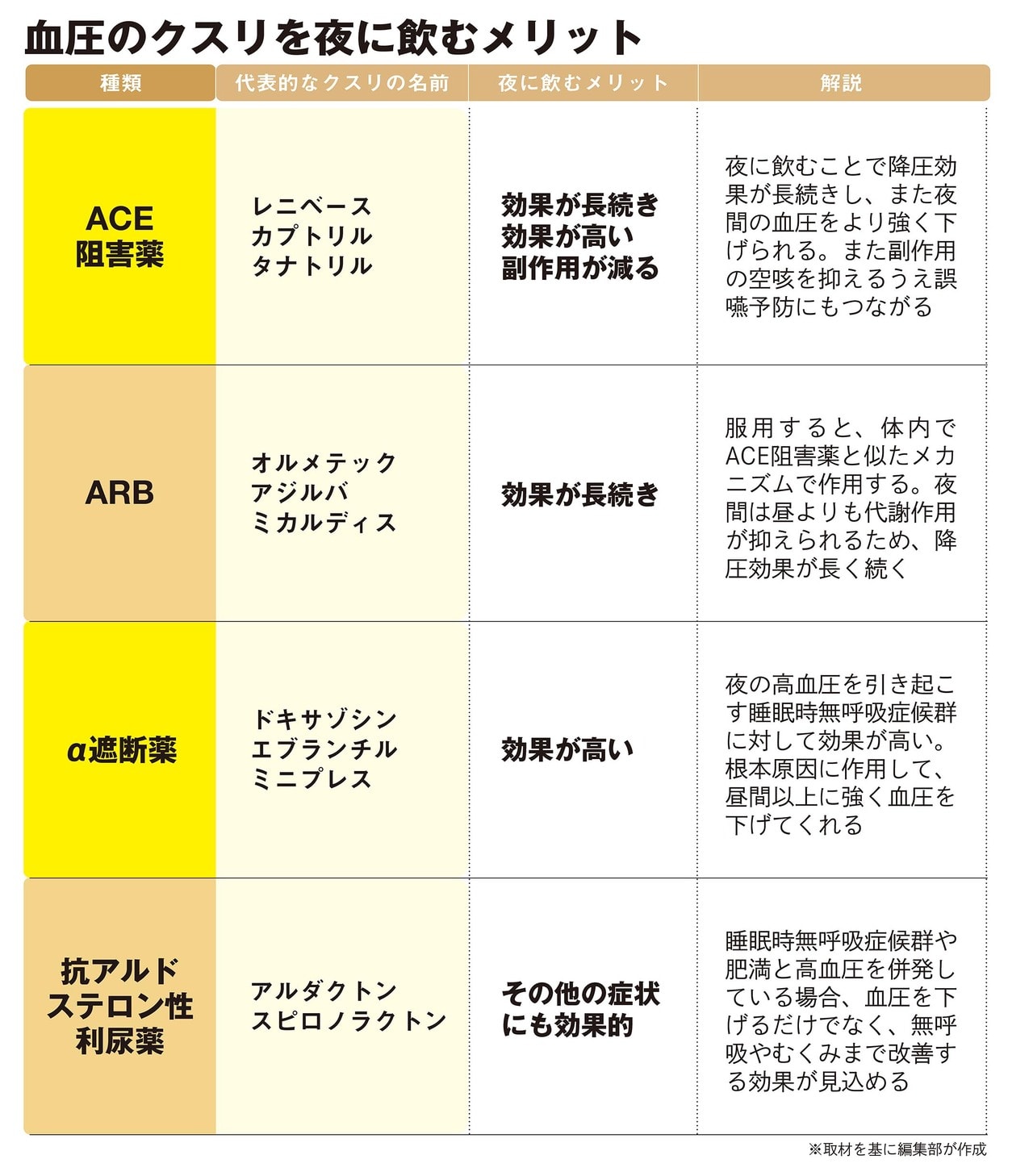 クスリの新常識》降圧剤「ACE阻害薬」を朝より夜に飲んだほうがいい「明快な理由」…効果は高まり、副作用も軽減される（週刊現代） - 2ページ目 |  マネー現代 | 講談社