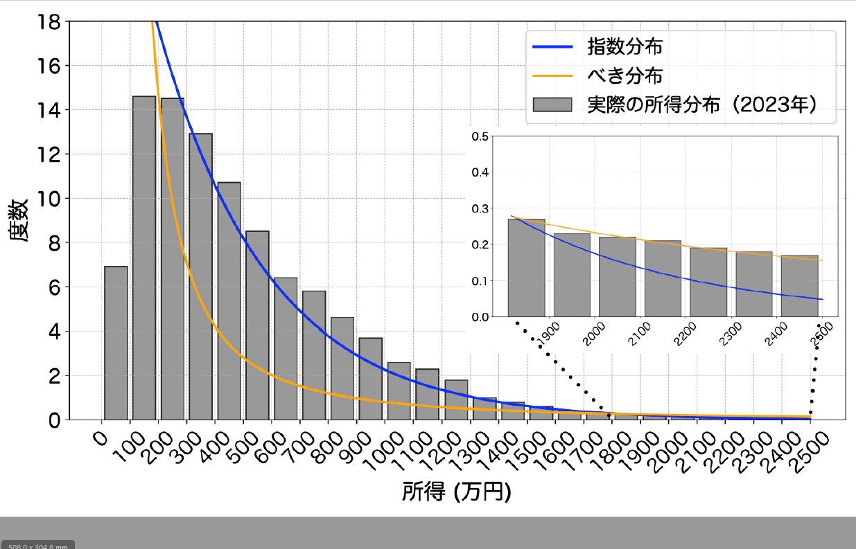 超富裕層は思っているほど珍しくない？統計物理学が解き明かした「格差の裏側」（板尾 健司） - 4ページ目 | 現代ビジネス | 講談社