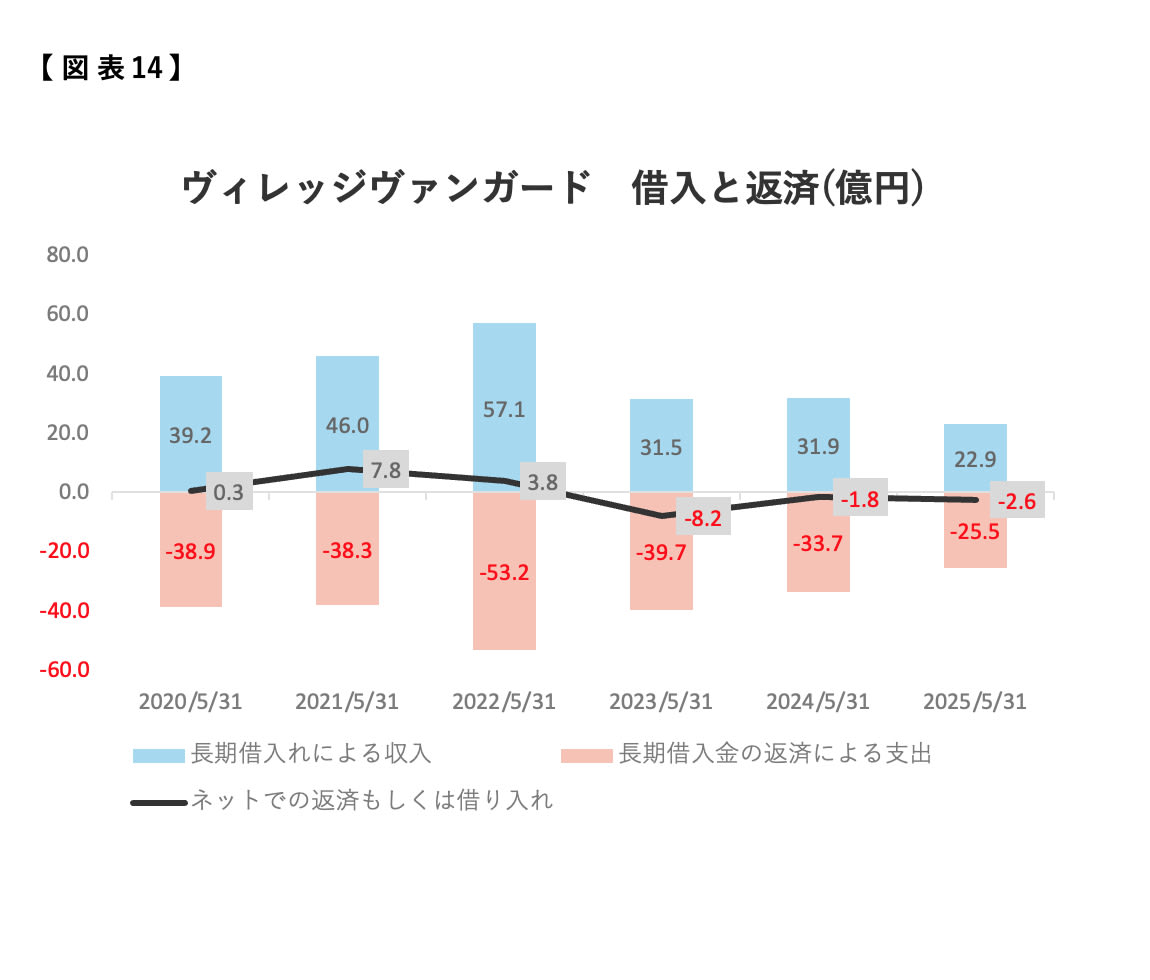 大量閉店のヴィレッジヴァンガード「倒産リスク」…赤字続きで返済期限が迫る30億円超の借金を返せるのか？（村上 茂久） - 2ページ目 | マネー現代  | 講談社