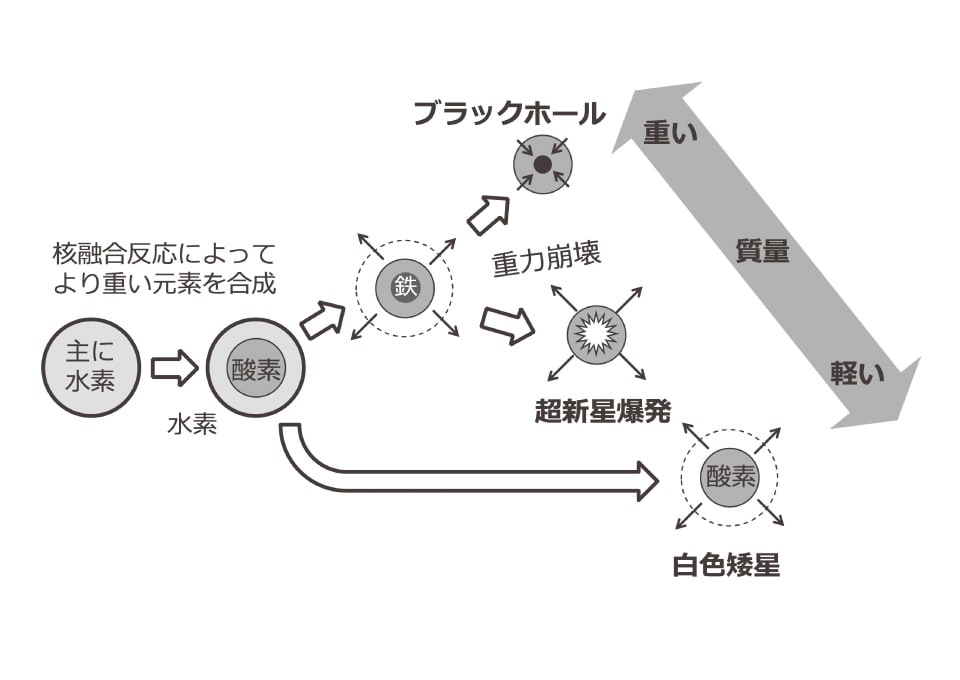 【図】星の一生
