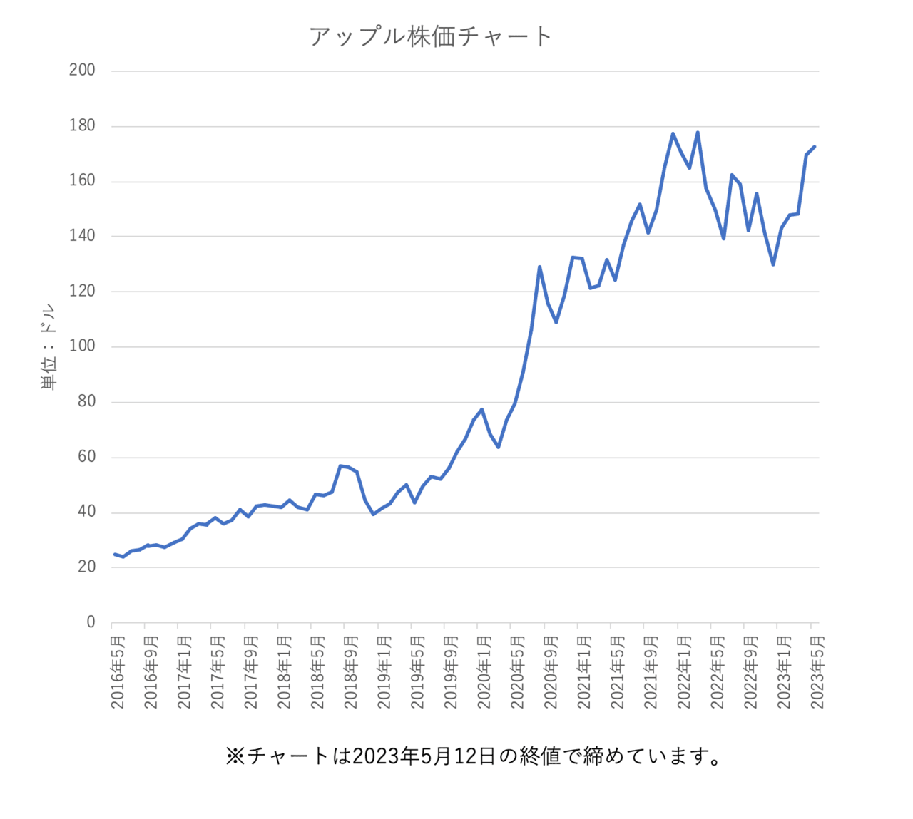 バフェット氏がアップル株に投資したとき「100万円」買っていたら、今いくらになっている？（桶井 道） - 3ページ目 | マネー現代 | 講談社