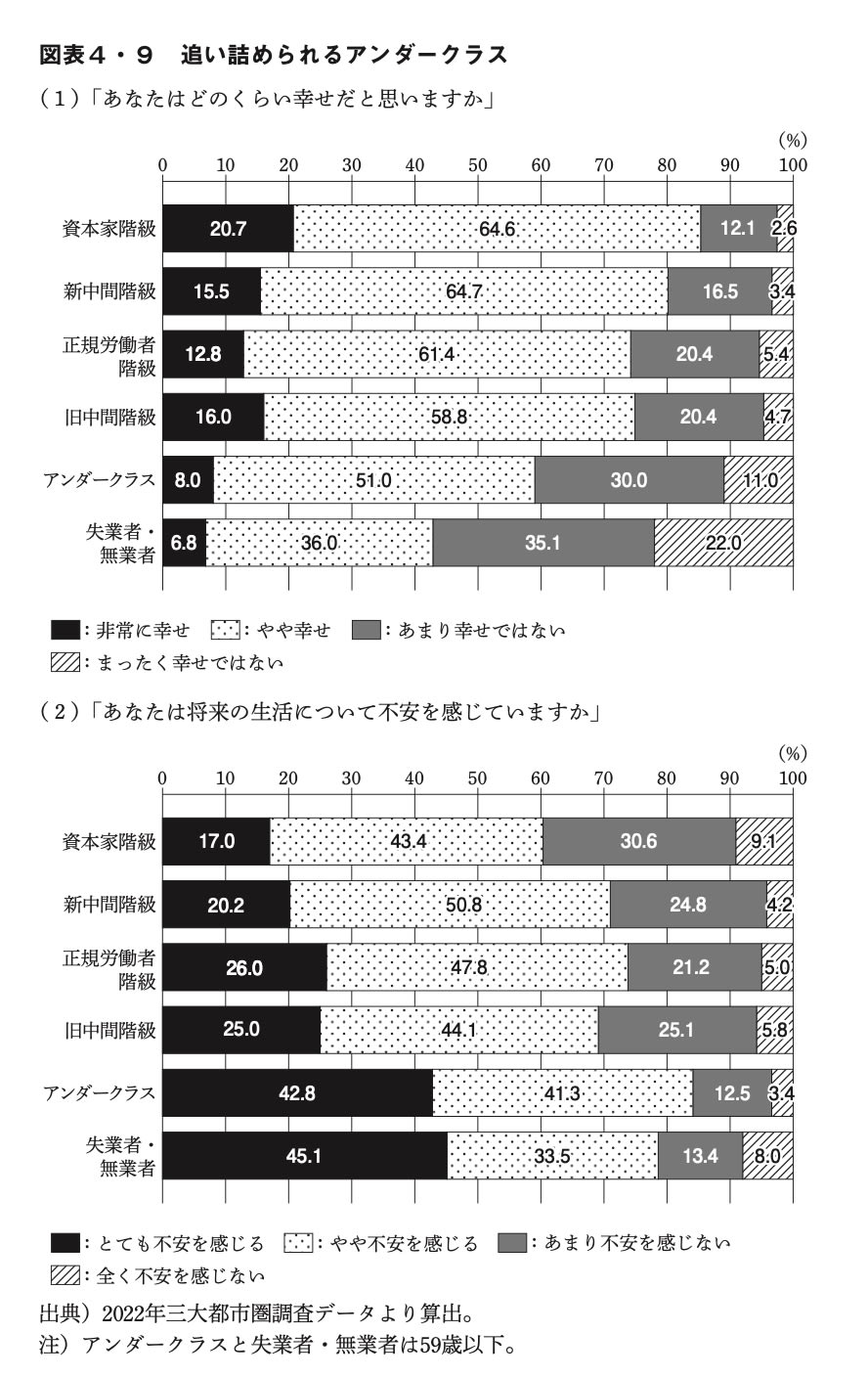 政治から見捨てられたアンダークラス】「自分たちは政治的に無力」「自分一人くらい投票しなくてもかまわない」と感じる「アンダークラス」が急増（橋本 健二）  - 2ページ目 | 現代新書 | 講談社