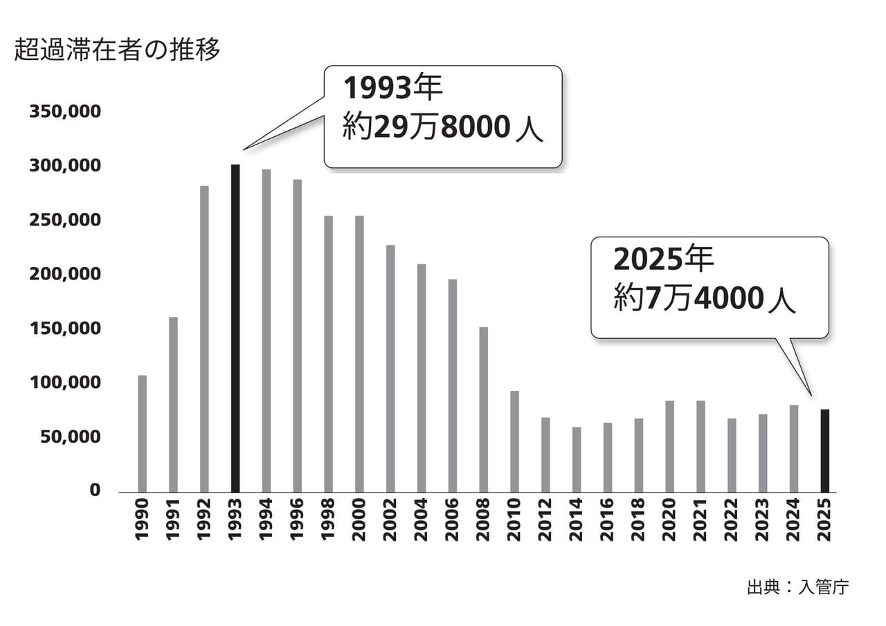 非正規滞在者と在留特別許可 : 移住者たちの過去・現在・未来 非正規滞在者と在留特別許可 : 移住者たちの過去・現在・未来 | NDL