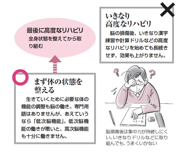 脳損傷後の後遺症『高次脳機能障害』のリハビリは生活の場に戻ってから