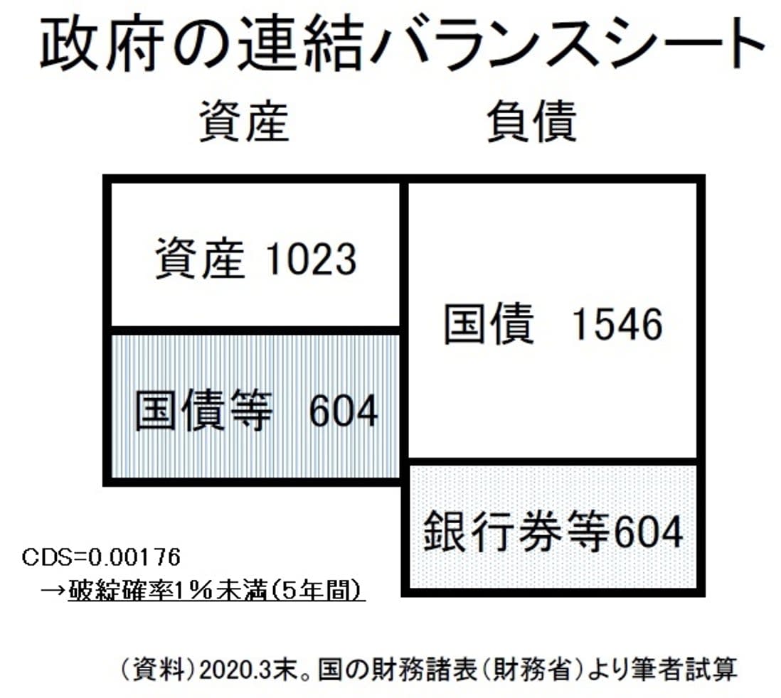 日本は借金で破綻する」は本当か？ 財務官僚の大嘘を暴く（髙橋 洋一） - 3ページ目 | 現代ビジネス | 講談社