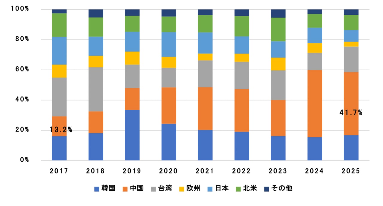 株価暴落「東京エレクトロンショック」が今も続くワケ…売上の半分近くが中国依存も、意外な「真因」（三ツ谷 誠） - 2ページ目 | マネー現代 | 講談社
