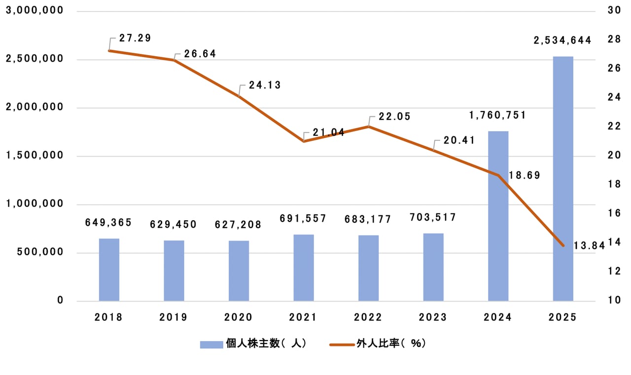 株価低迷続くNTT、転換点はあの「株式分割」だった…個人株主の増加も経営陣の「深謀」か？（三ツ谷 誠） - 2ページ目 | マネー現代 | 講談社