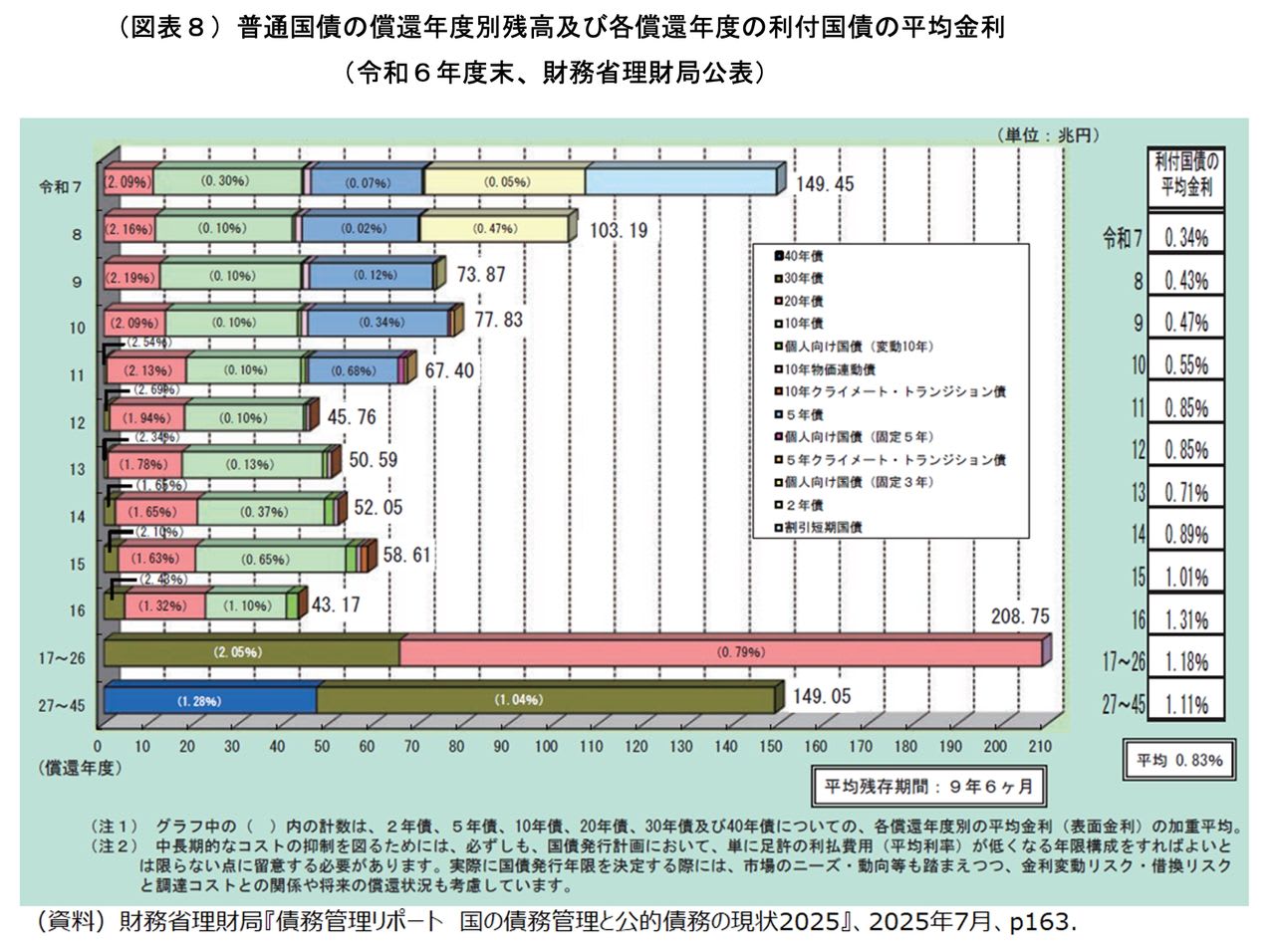 積極財政”でも債務残高GDP比が低下すれば財政危機を回避できる」は本当か？ 国債の消化がすでに危うくなりつつある国に本来求められる政策とは（河村  小百合） - 3ページ目 | 現代新書 | 講談社