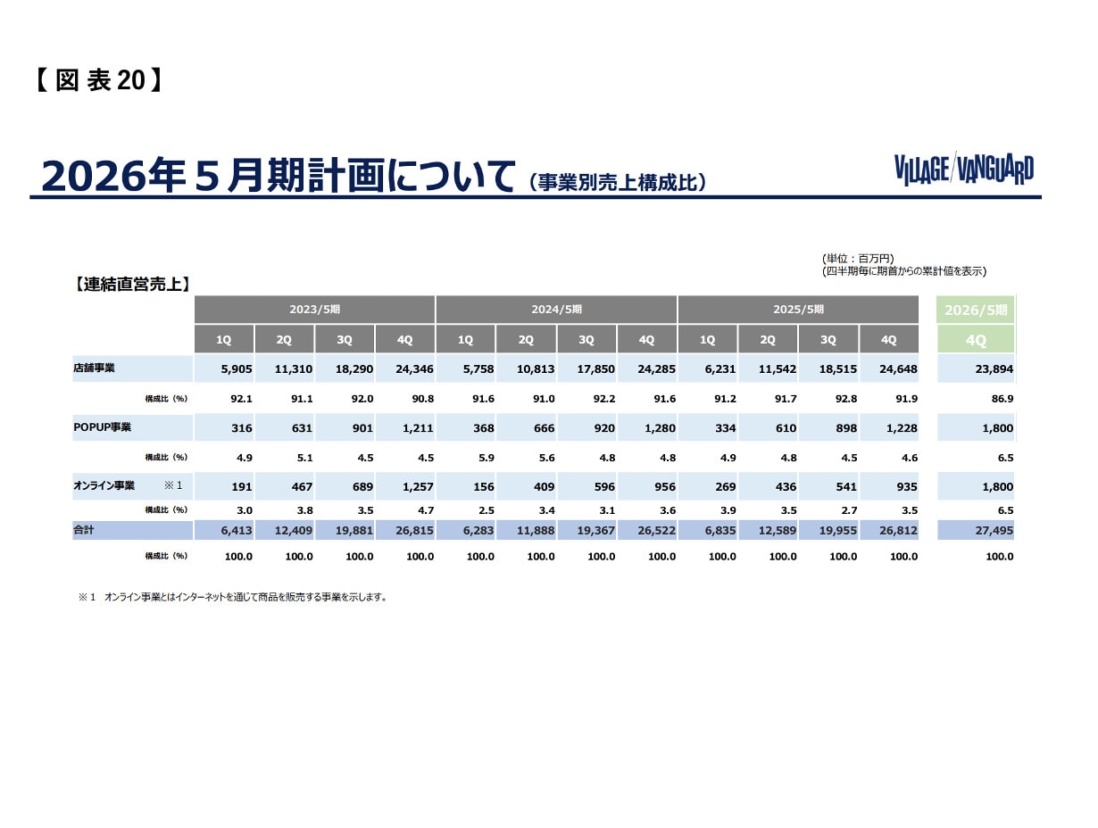 大量閉店のヴィレッジヴァンガード「倒産リスク」…赤字続きで返済期限