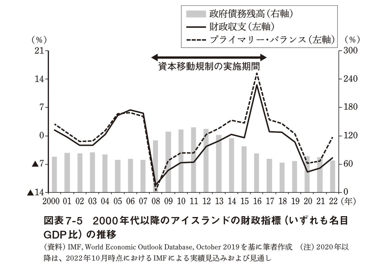 リーマンショックの影響で「国内三大銀行」が経営破綻…日本より遥かに良好な財政事情を誇った「アイスランド」が堕ちるまで（河村 小百合） - 2ページ目  | 現代新書 | 講談社
