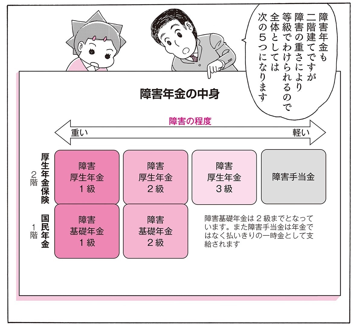 複雑すぎる「障害年金」の初歩がこれでよくわかる！ 病気・障害で困っていれば若くても「年金」がもらえるかも… （青木 聖久） - 2ページ目 |  ＋αオンライン | 講談社