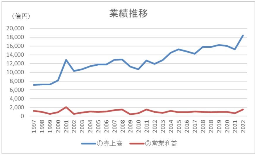 【非売品】京セラ営業の原点 経営の神様」稲盛和夫が創業した「京セラ」の株価、この30年間で「意外