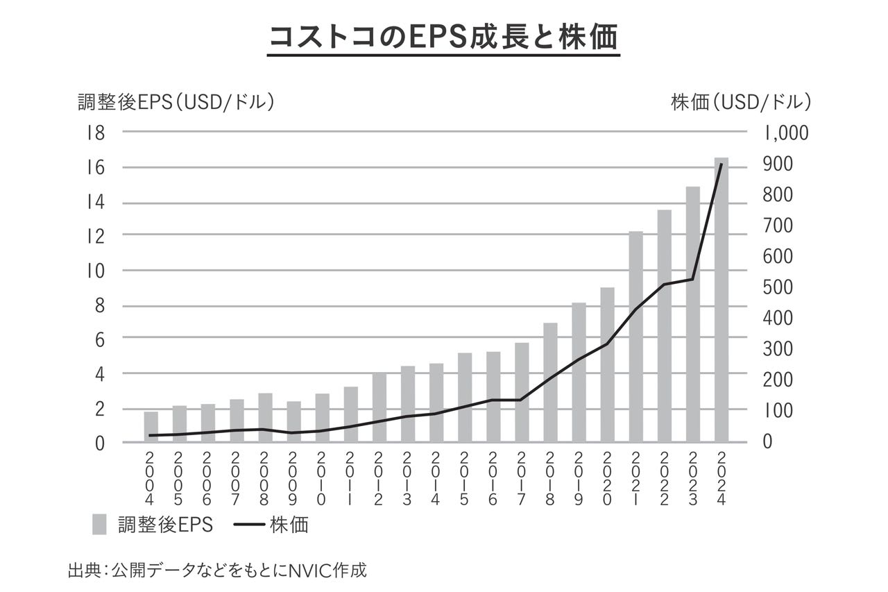 コストコは「赤字覚悟」の価格でなぜ儲かるか？イオンと比べて「高収益体質」なビジネスモデルの秘密（奥野 一成） - 4ページ目 | マネー現代 | 講談社