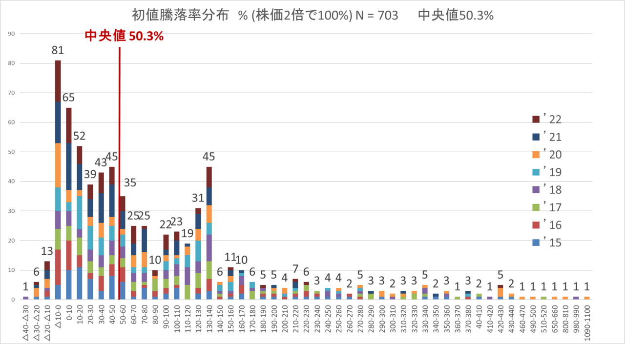 700社の「新規上場企業の株価」を分析して分かった「驚くべき事実」…時価総額が「10倍」になったのは、いったい何社？（田中 博文） - 4ページ目 |  マネー現代 | 講談社