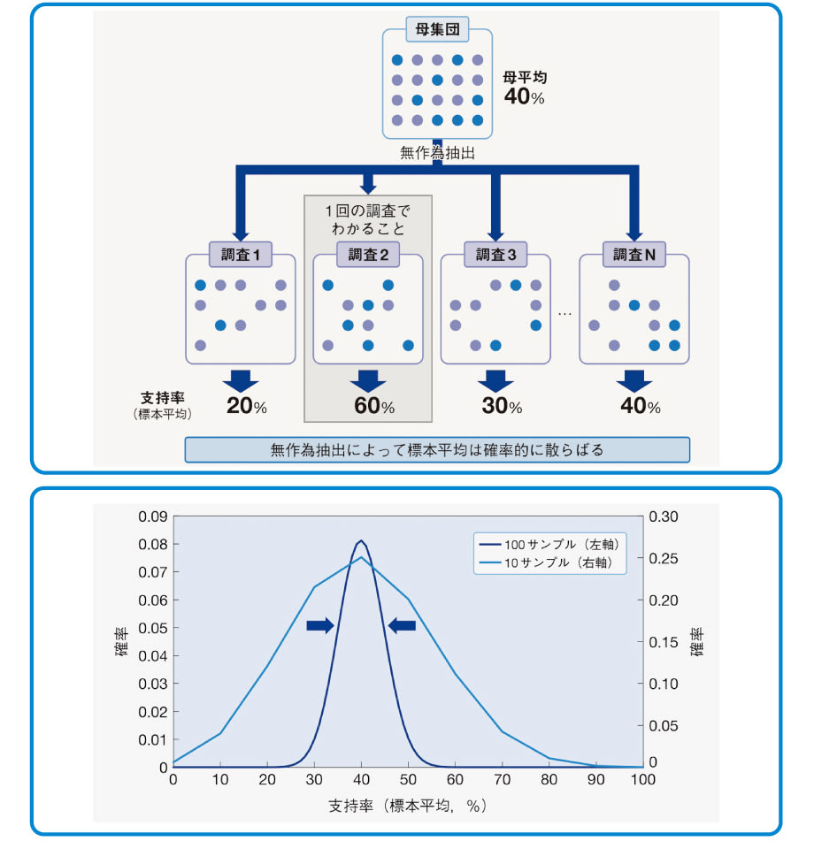 確率・統計　会田・板垣 サンプルサイズは2000人以上必要？ 社会調査・統計学にまつわる4つの