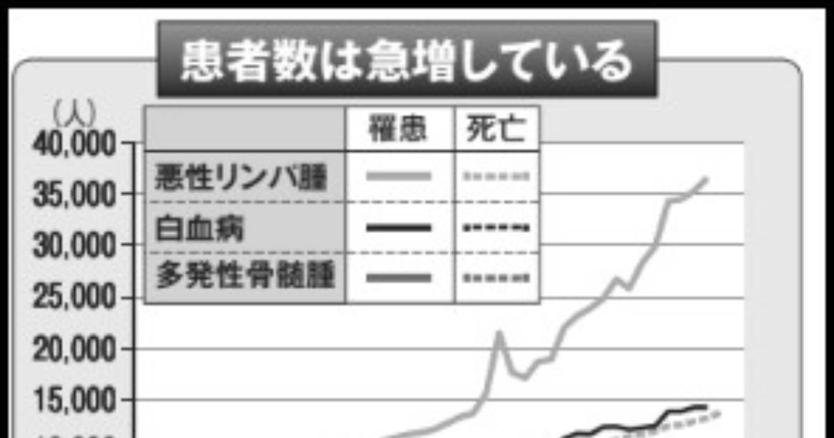 若年層の白血病、早期発見が重要…自覚症状に注意を - 健康 news from 現代ビジネス