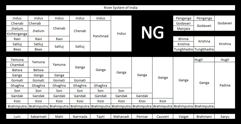 Plan of River Systems of India - System Overview Diagram