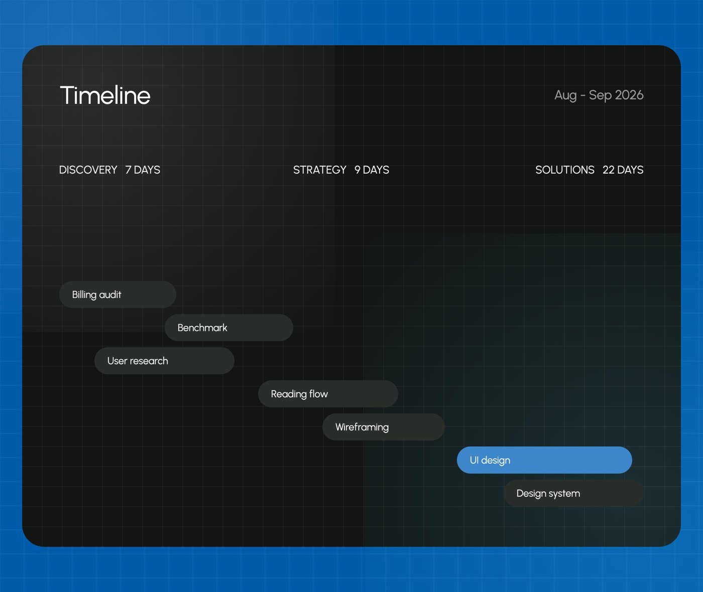 SONEB Flow: customer app for a water utility, timeline
