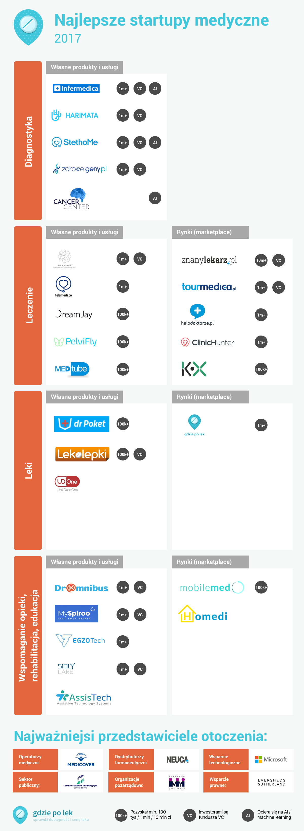 Mapa startupów medycznych GdziePoLek